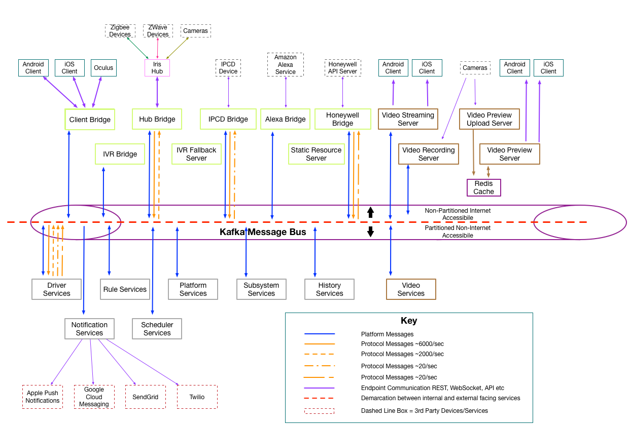 Arcus Smart Home Architecture Diagram